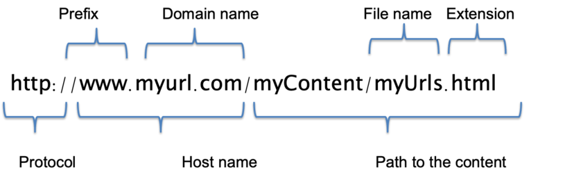 Getting your website ready for ranking on google - anatomy of an url by speed seo