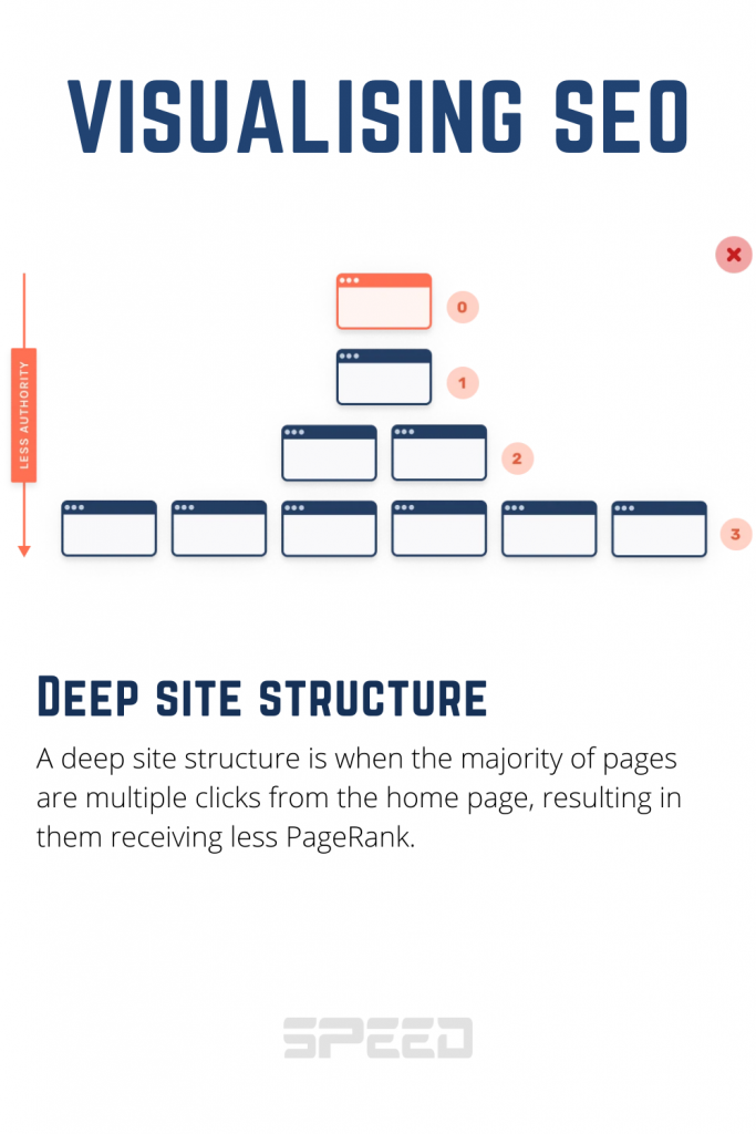 Deep site structure speed seo -
