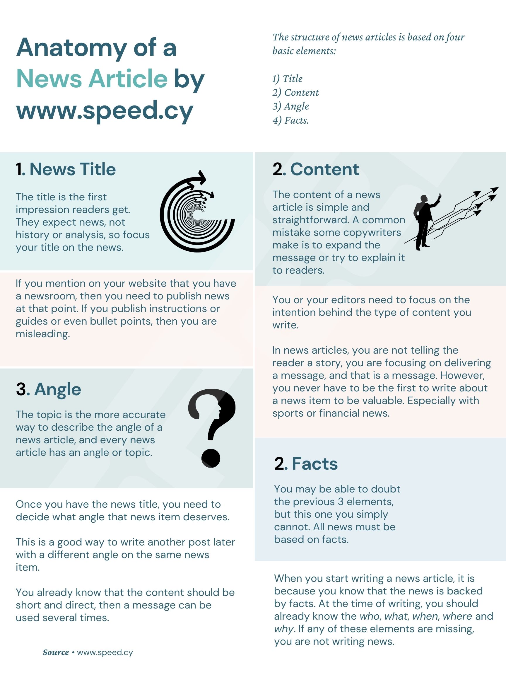 Infographic of the anatomy of an article to create a post like a news blog