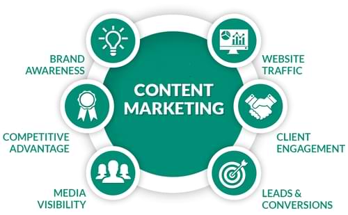 Content marketing pillars