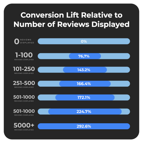 Ratings and reviews  - increased conversion is related to displaying reviews!