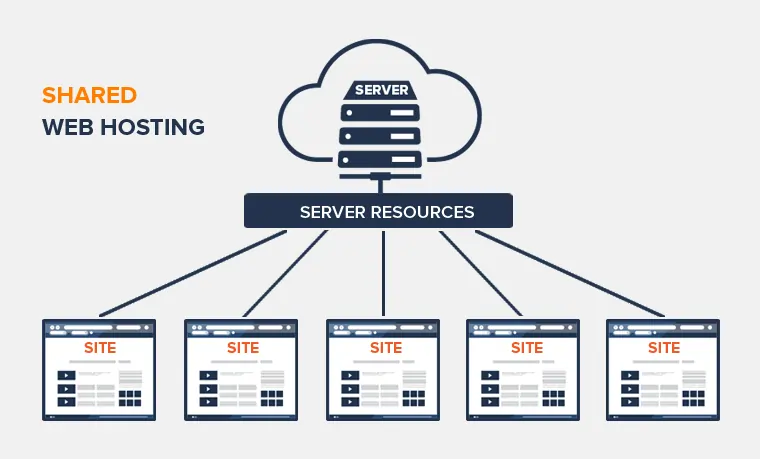How shared hosting works