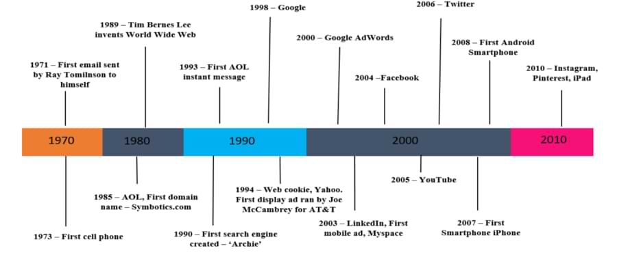 A timeline describing the evolution of digital marketing from 1970 to 2010