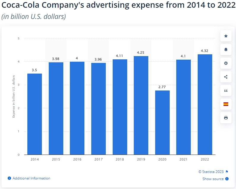 Graph about coca-cola company's advertising expenses from 2014 to 2022