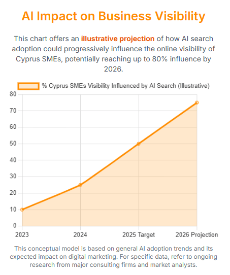 This chart visually underscores the dominant role of mobile devices for internet access in Cyprus, a critical factor for AI search optimization.