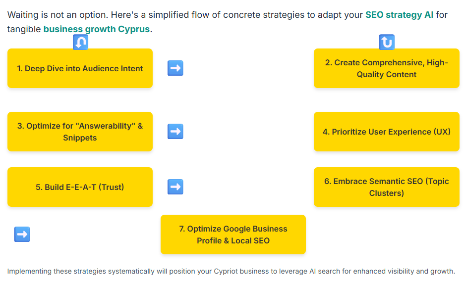 Illustration about how a simplified flow of concrete strategies can adapt a SEO strategy with AI