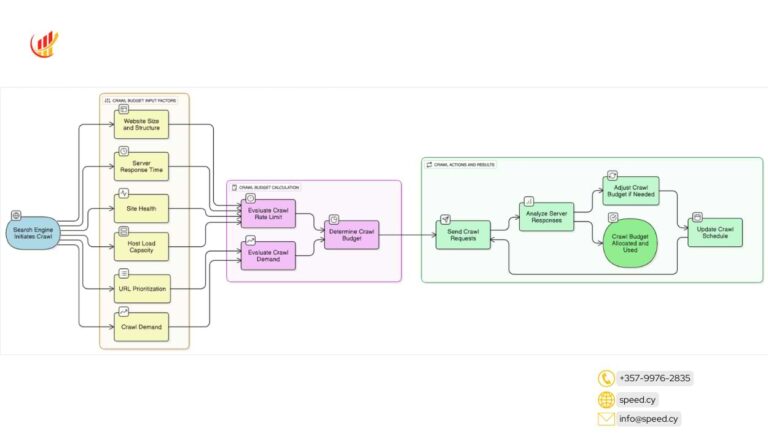 CRAWL BUDGET EXPLAINED in a flowchart