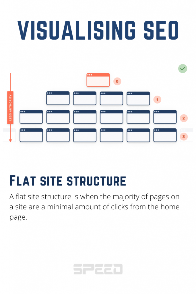 Flat site structure speed seo -