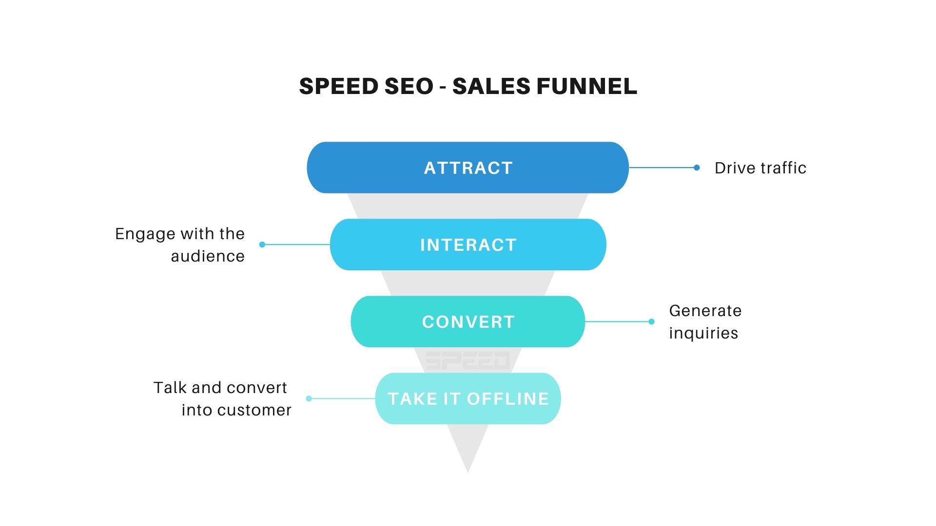 Sales funnel create the right way - speed
