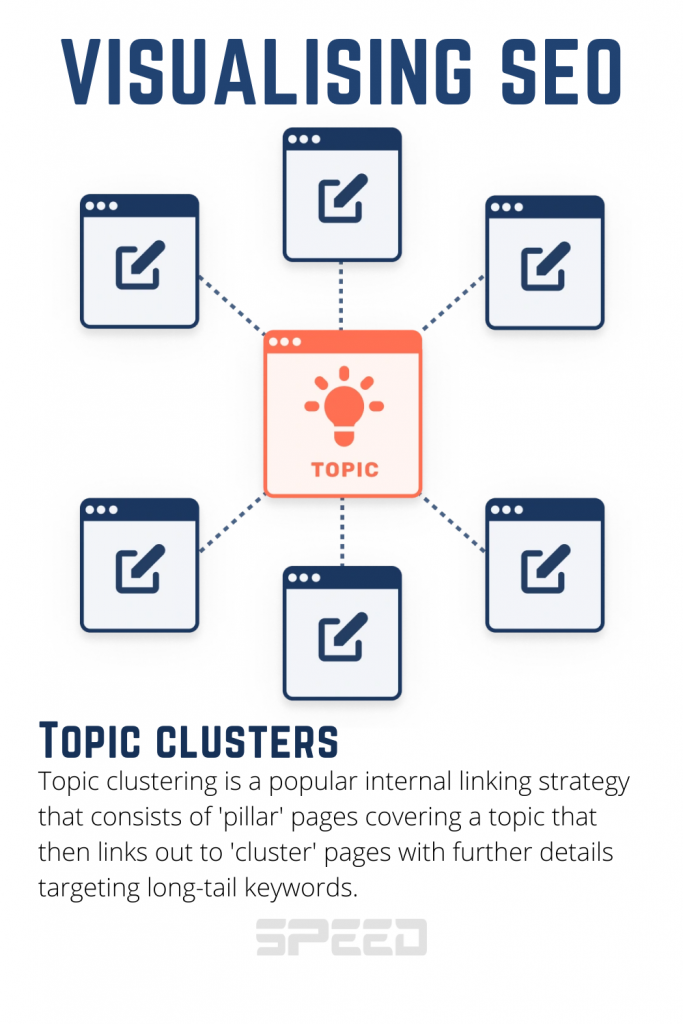 Topic cluster speed seo -