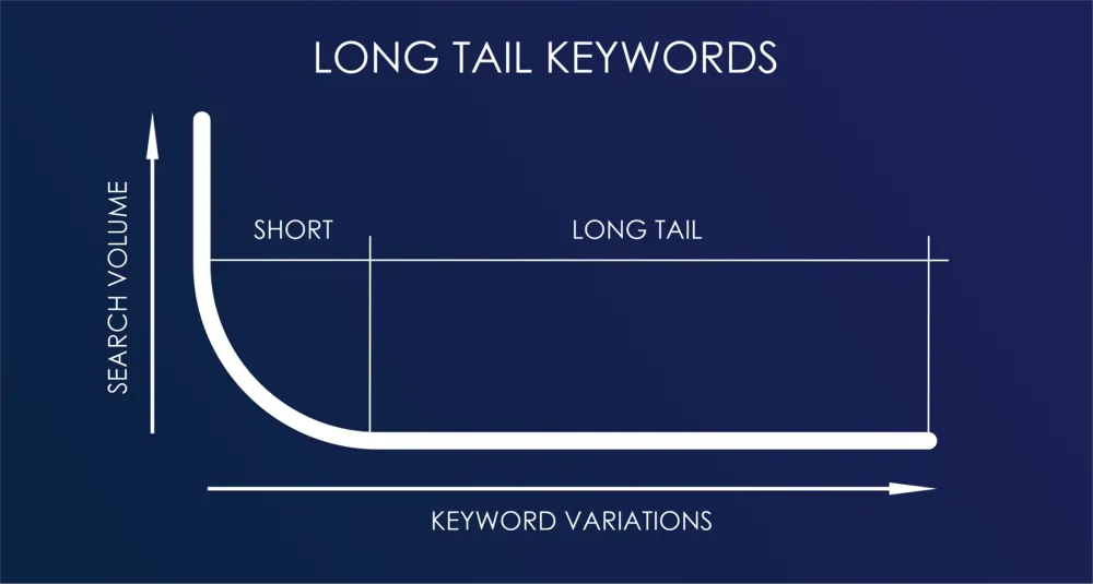  Chart about long-tail and short-tail keywords by search volume and keyword variations