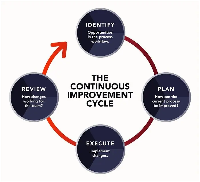 four circles going around demonstrating hot to Implement continuous improvement to rev up any marketing strategy