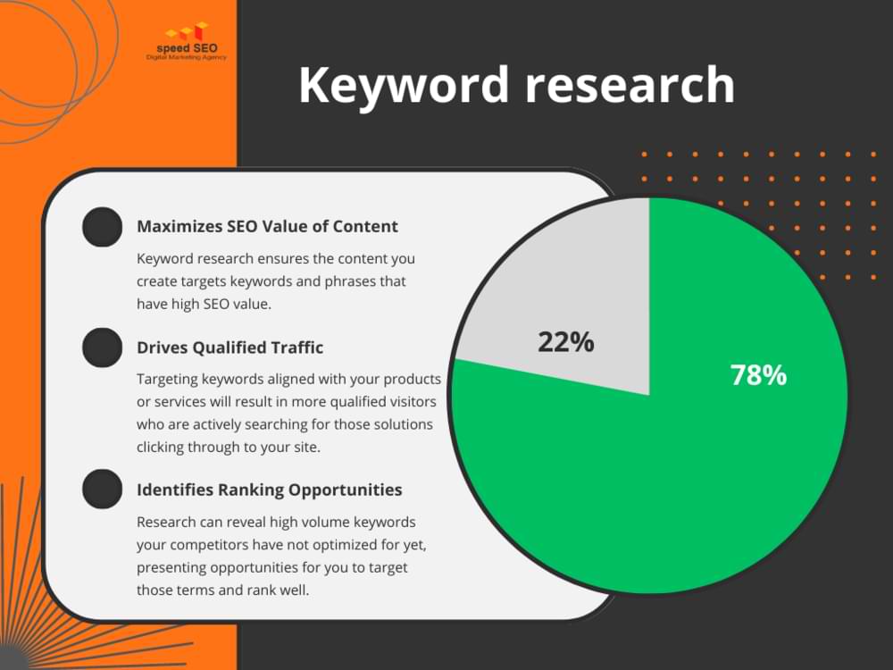 Pie chart displaying the keyword research impact on content marketing