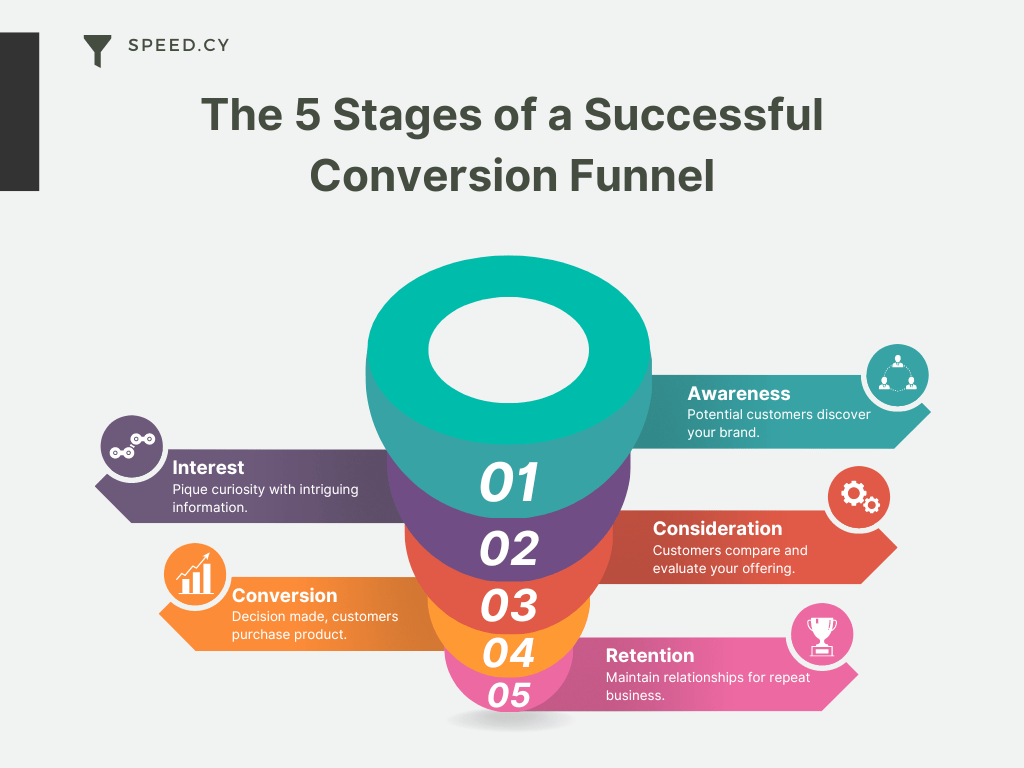 Infographic of a conversion funnel highlighting areas for optimization.
