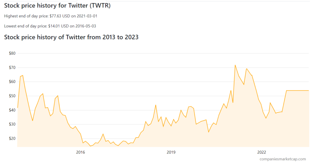 Stock price history of twitter from 2013 to 2023