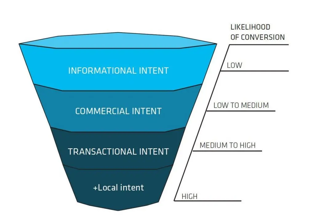 Graph comparing conversion rates for informational vs. Transactional content.
