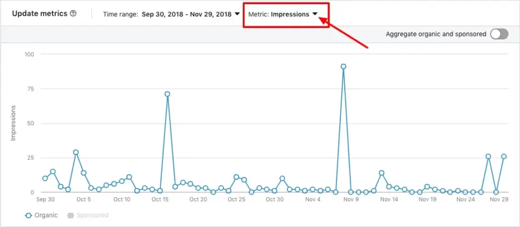 Linkedin post engagement metrics screenshot showing increased likes, comments, clicks etc.