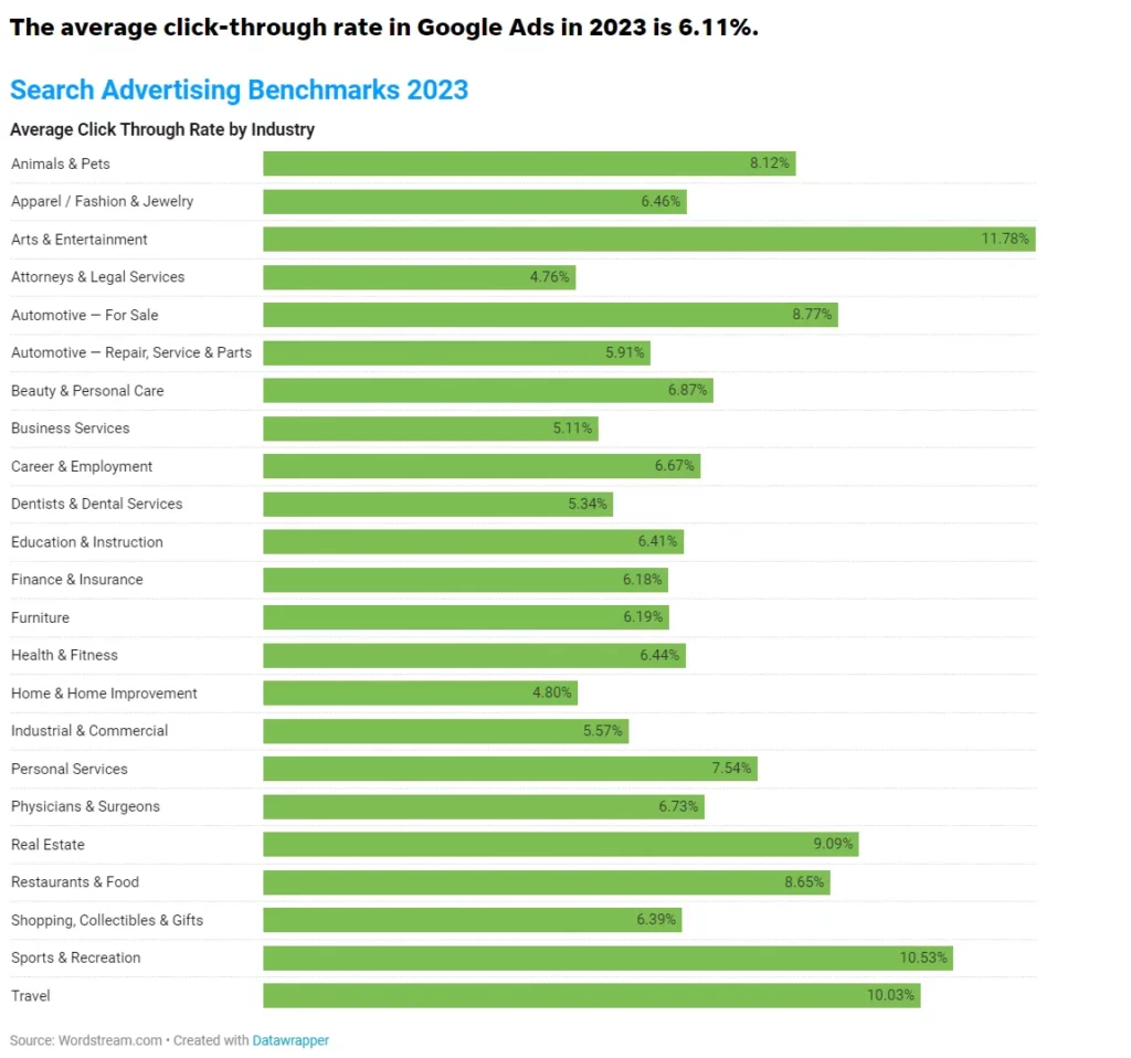 Latest ads click through rate by industry