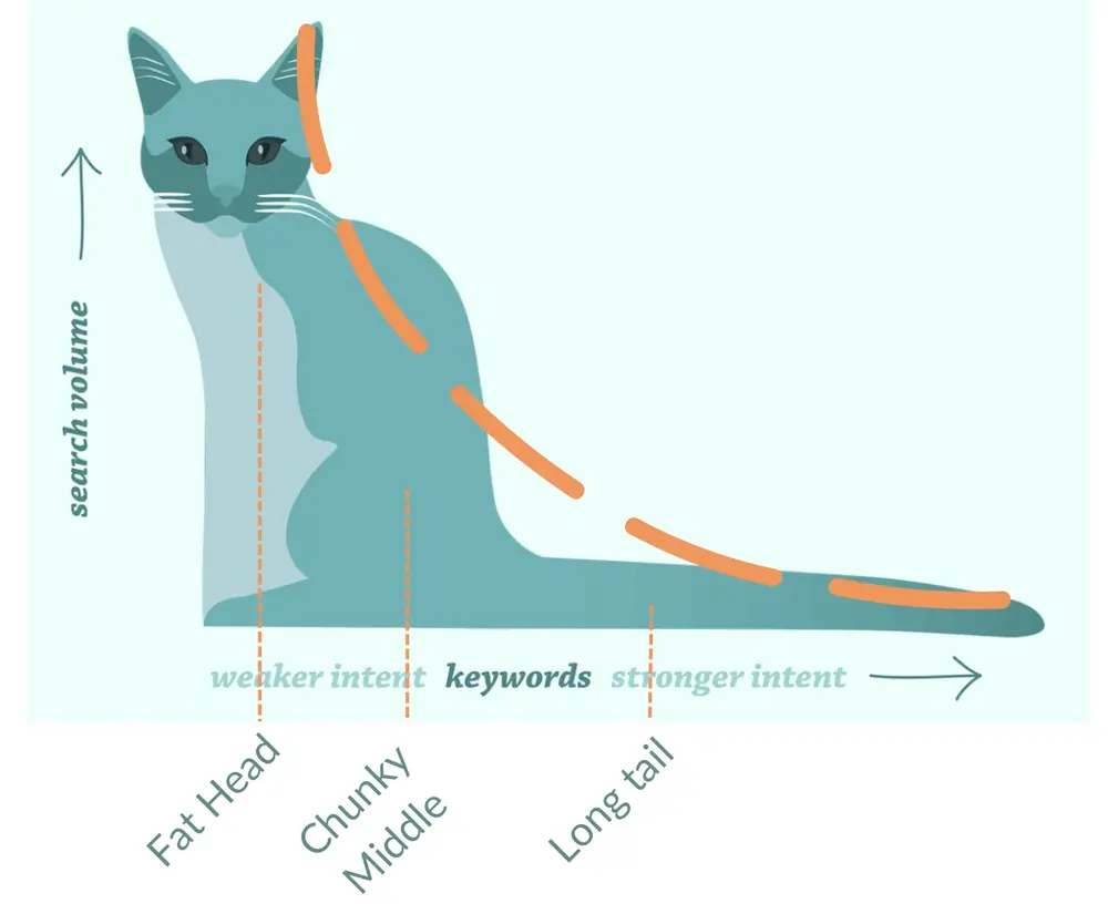 Illustration of a cat to describe the stronger search intent on long tail keyword searchers