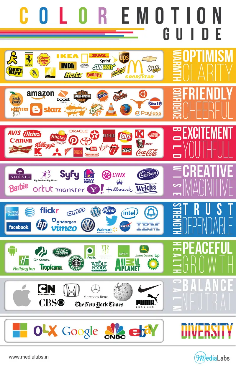 Infographic with examples of retail brand logos using strategic colours, with descriptions of what each colour represents