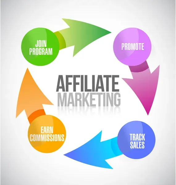 Illustration that explains how affiliate marketing works - 

using twitter to promote your affiliate marketing