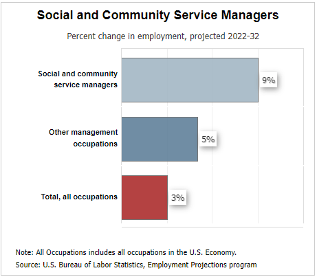 Chart about social media managers projections for 2032