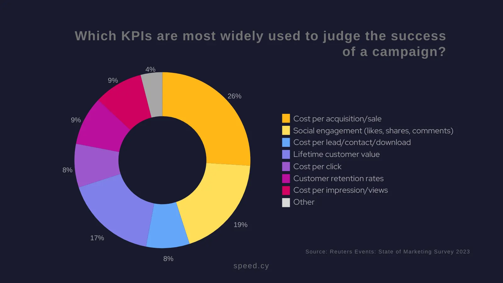 Infographic about the important kpis on marketing data