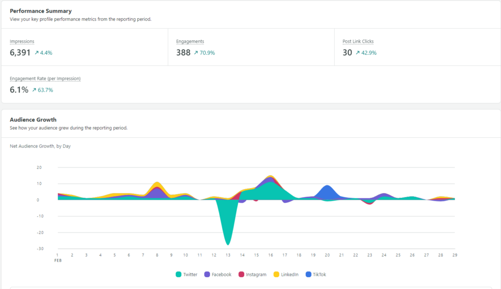Social listening metrics for online marketing monitoring